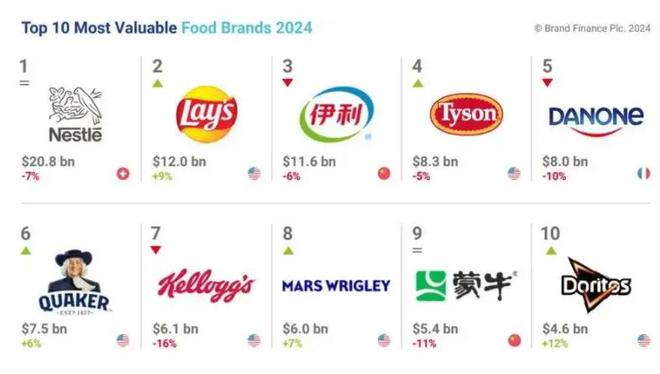 价值超过千亿中国食品品牌跃居全球第三龙8游戏网址世界食品龙头揭晓：品牌(图1)