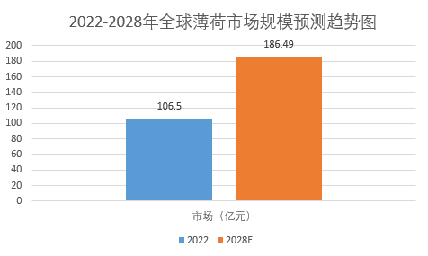 分析：全球薄荷市場規模增長至18649億元long88龙8国际2024年薄荷市場