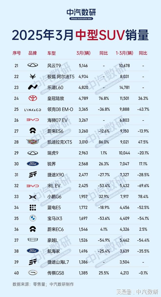 ：ModelY重返巅峰探岳前三2025年3月中型SUV销量