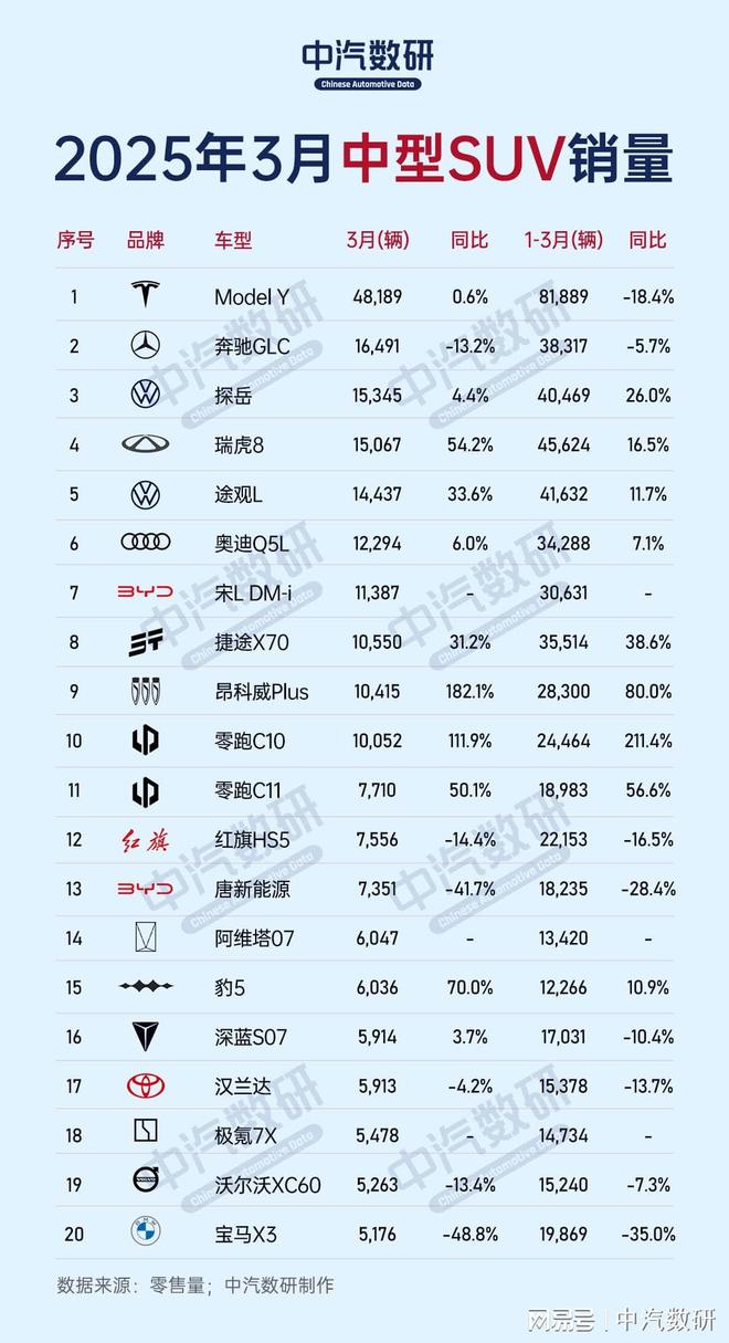 ：ModelY重返巅峰探岳前三2025年3月中型SUV销量(图2)