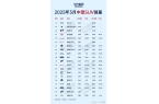 ：ModelY重返巅峰探岳前三2025年